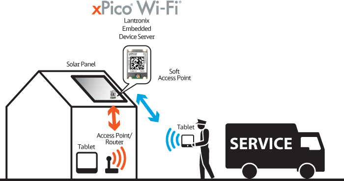 xPico WiFi is a dream come true for producers and customers