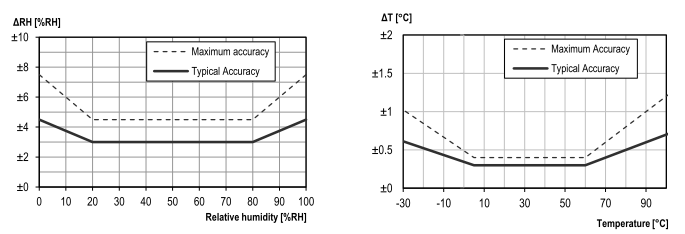 SHTC1 - humidity and temperature from a pin head