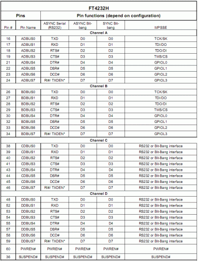 FTDI obvody pre USB2.0