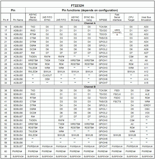 FTDI obvody pre USB2.0