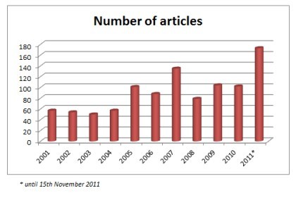 Avem redactate deja 1000 de articole pentru dvs.!