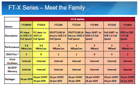 New X-chip series will connect you to USB even easier and faster!