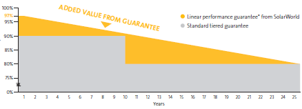 Top quality solar panels with a 25-years performance guarantee