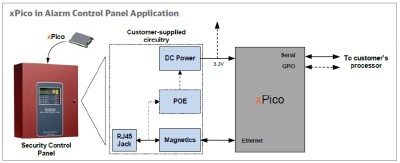 Ethernet în modulul cu dimensiuni de cip Lantronix xPico