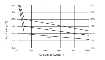 Traco TRV 1 isolates up to 3000V 