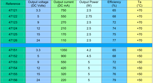 Save energy and production costs with Myrra 47000 switch-mode power supplies