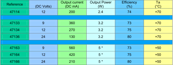 Economisiţi energia şi costurile de producţie cu sursele de alimentare cu mod de comutare Myrra 4700