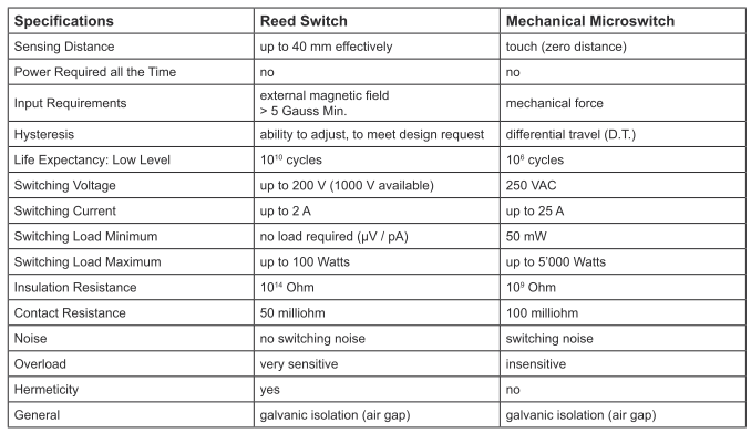 Wouldn´t a reed switch suit to you?