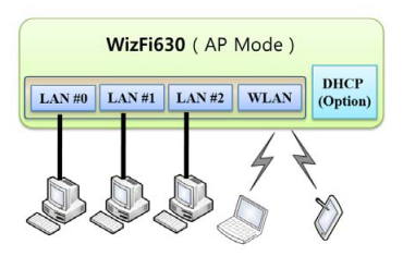 WizFi630 - WiFi on all ways, including AP, Client and Gateway