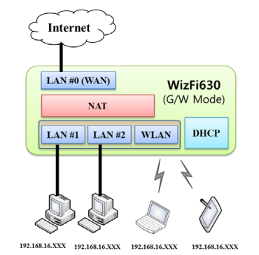 WizFi630 - the immediately available WiFi