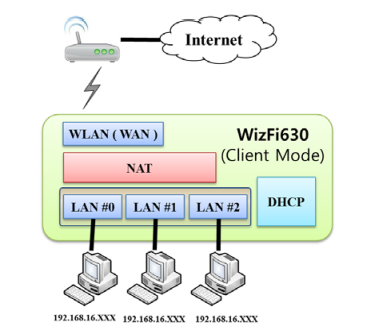 WizFi630 - WiFi on all ways, including AP, Client and Gateway