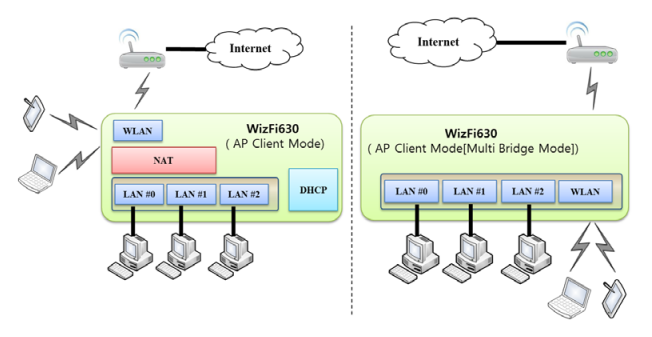 WizFi630 - WiFi on all ways, including AP, Client and Gateway