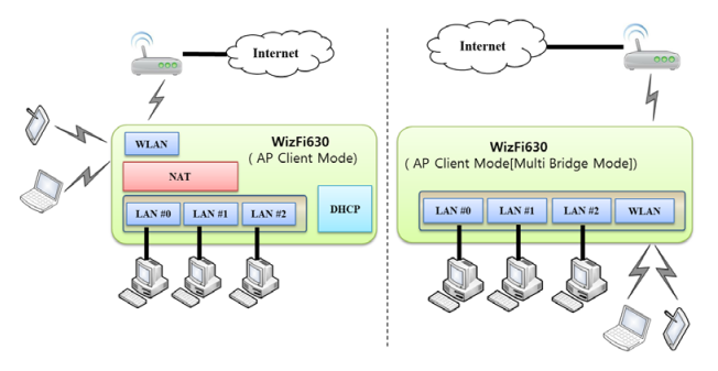 WizFi630 - WiFi în toate modurile inclusiv AP, Client şi Gateway