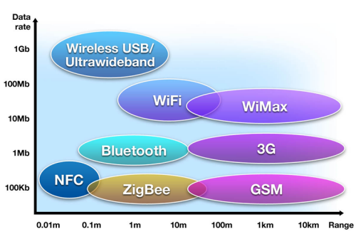 Will the NFC unify all wireless technologies?