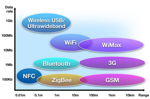 Az NFC egyesíteni fogja az összes vezetéknélküli technológiát?