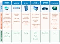 Vereint NFC alle drahtlosen Technologien?