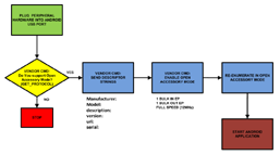 FT311 - USB communication with Android devices without drivers