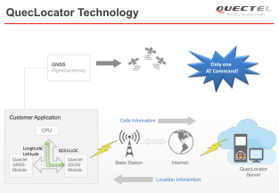 Qualität und Zuverlässigkeit des GSM-Moduls Quectel M95 bestätigte auch Vodafone