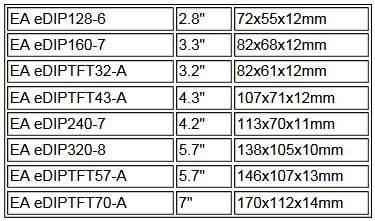 eDIP and eDIPTFT displays speak many languages