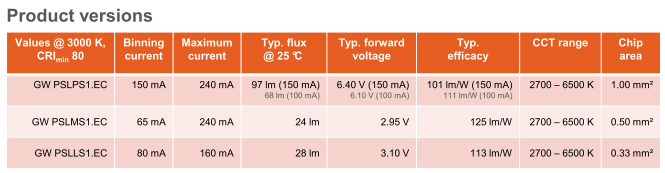 Duris S5 - the best of the Osram Duris white LEDs family