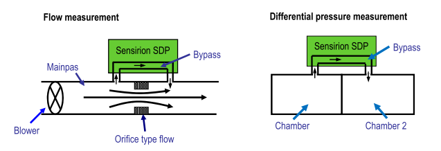 Sensirion SDP sensors measure pressure but even a flow