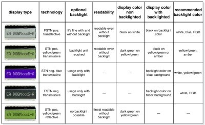 Industrial applications rely on the EA DOG displays