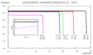 10 years of operation on 1 battery? 