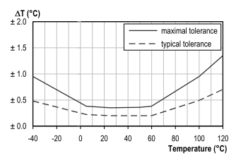 STS21 measures temperature with an 0.01 °C resolution