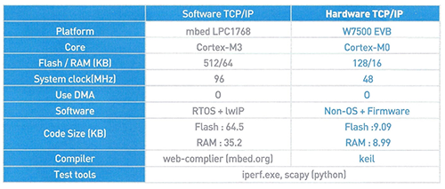 Convertor de interfaţă „incasabil“ combinat cu MCU? Wiznet este soluţia.