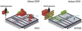 Convertor de interfaţă „incasabil“ combinat cu MCU? Wiznet este soluţia.