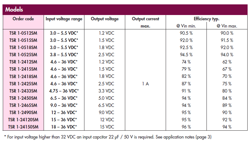 Modul 1A dimensionat de la un cub de zahăr 