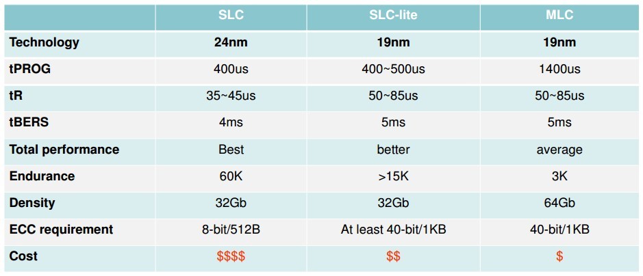 Apacer SLC-Lite - more cost efficient than SLC while more reliable than MLC