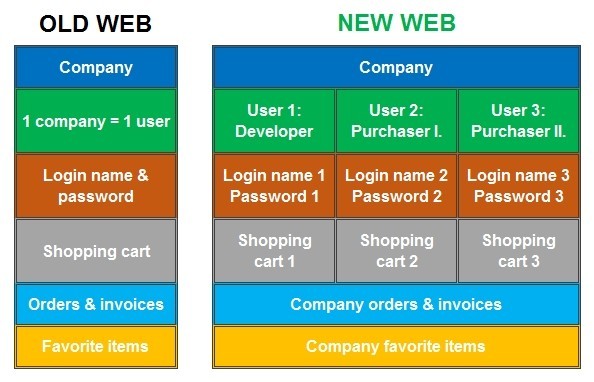 Welcome to our new web!