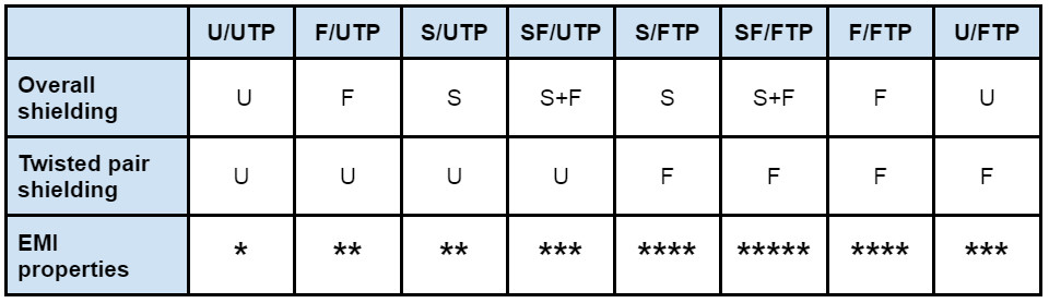 Comparativa de los cables UTP frente a FTP y STP frente a FTP. ¿En qué se diferencian?