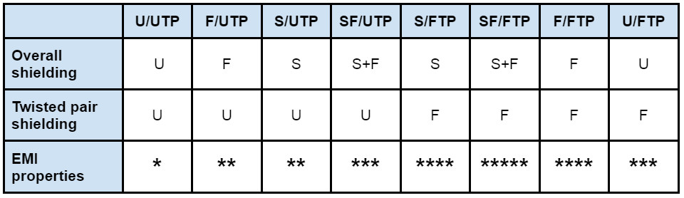 Quelles sont les différences entre les câbles UTP, FTP et STP ?