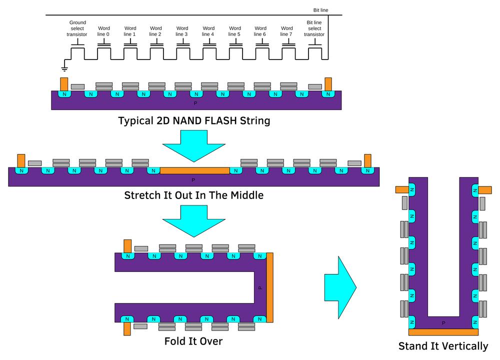 Üdvözöljük a 3D FLASH memóriák világában