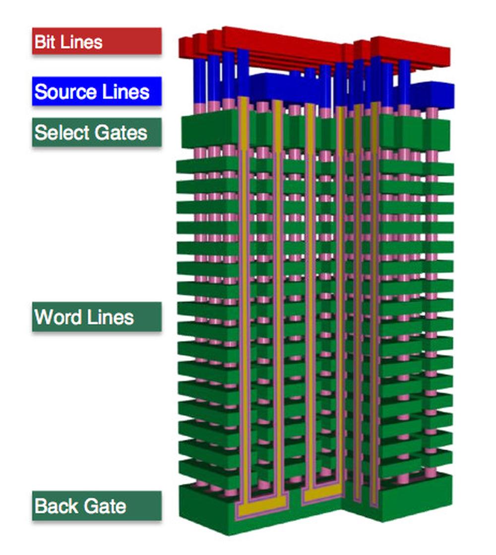 Üdvözöljük a 3D FLASH memóriák világában