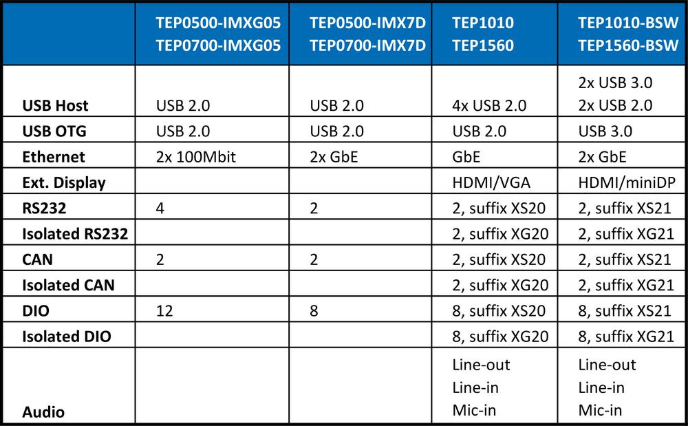 TechNexion TEP – robuste und leistungsstarke Panel-PCs