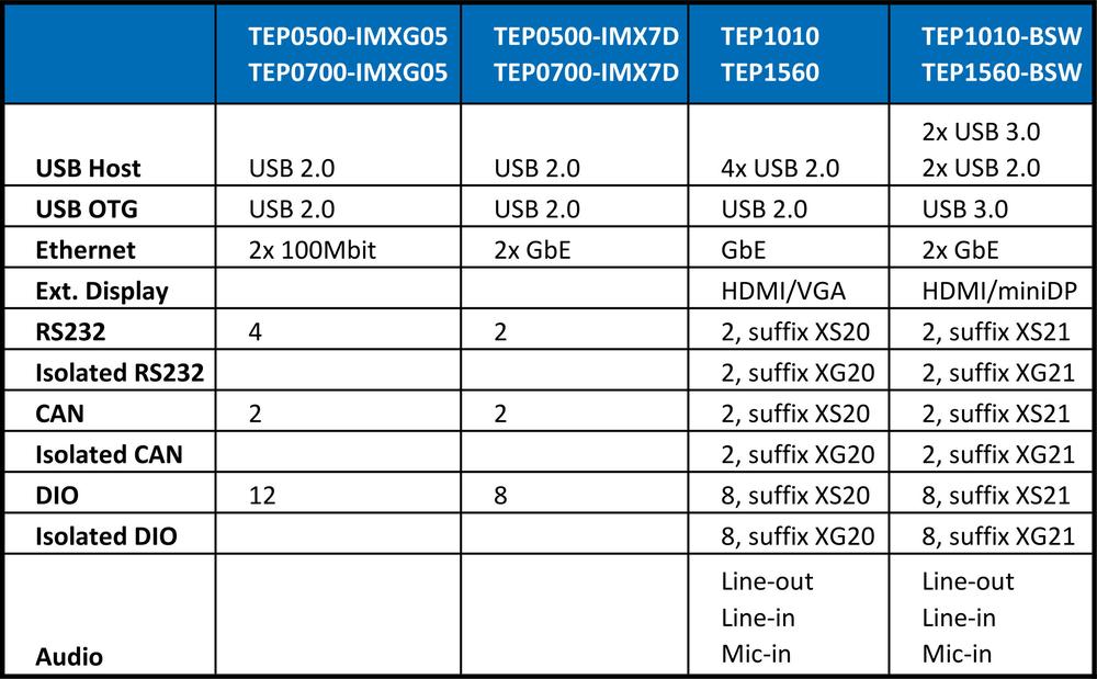 TechNexion TEP – robust and powerful Panel PCs