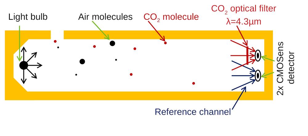Az SCD30 több, mint NDIR CO2 érzékelő