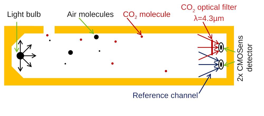 SCD30 je více než NDIR CO2 senzor