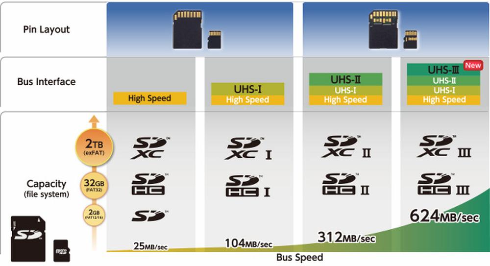 Socket UHS-II pentru cardurile micro SD 4.0