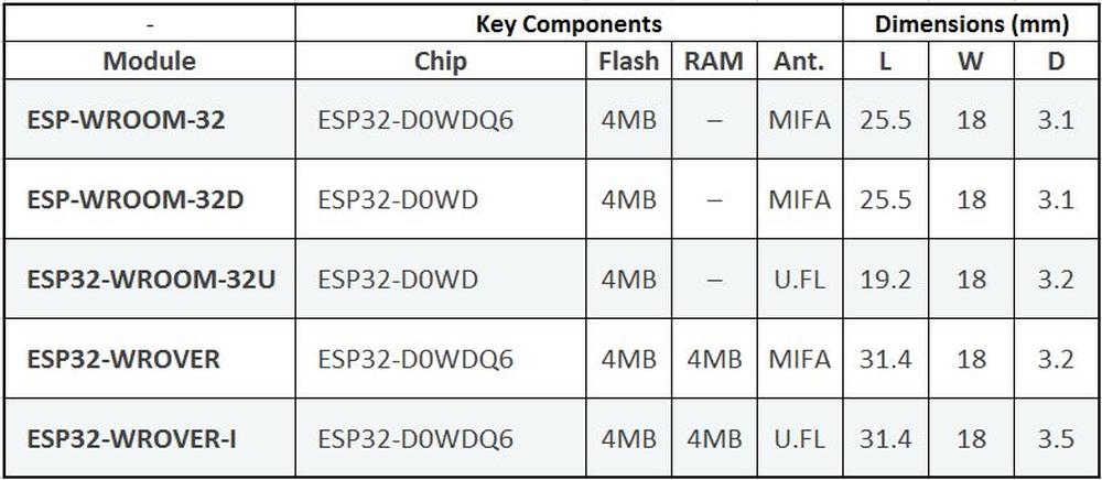 Spoľahlivé WiFi moduly a kity s ESP32