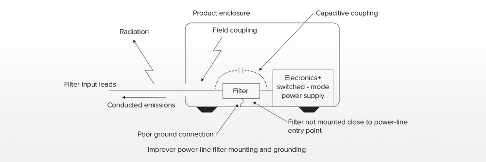 Why Do We Need a Power Line Filter and Where to Place It?