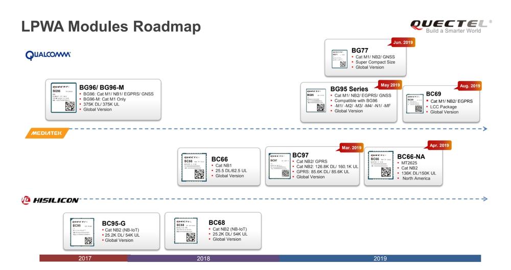 LPWA Modules for the networks of the future