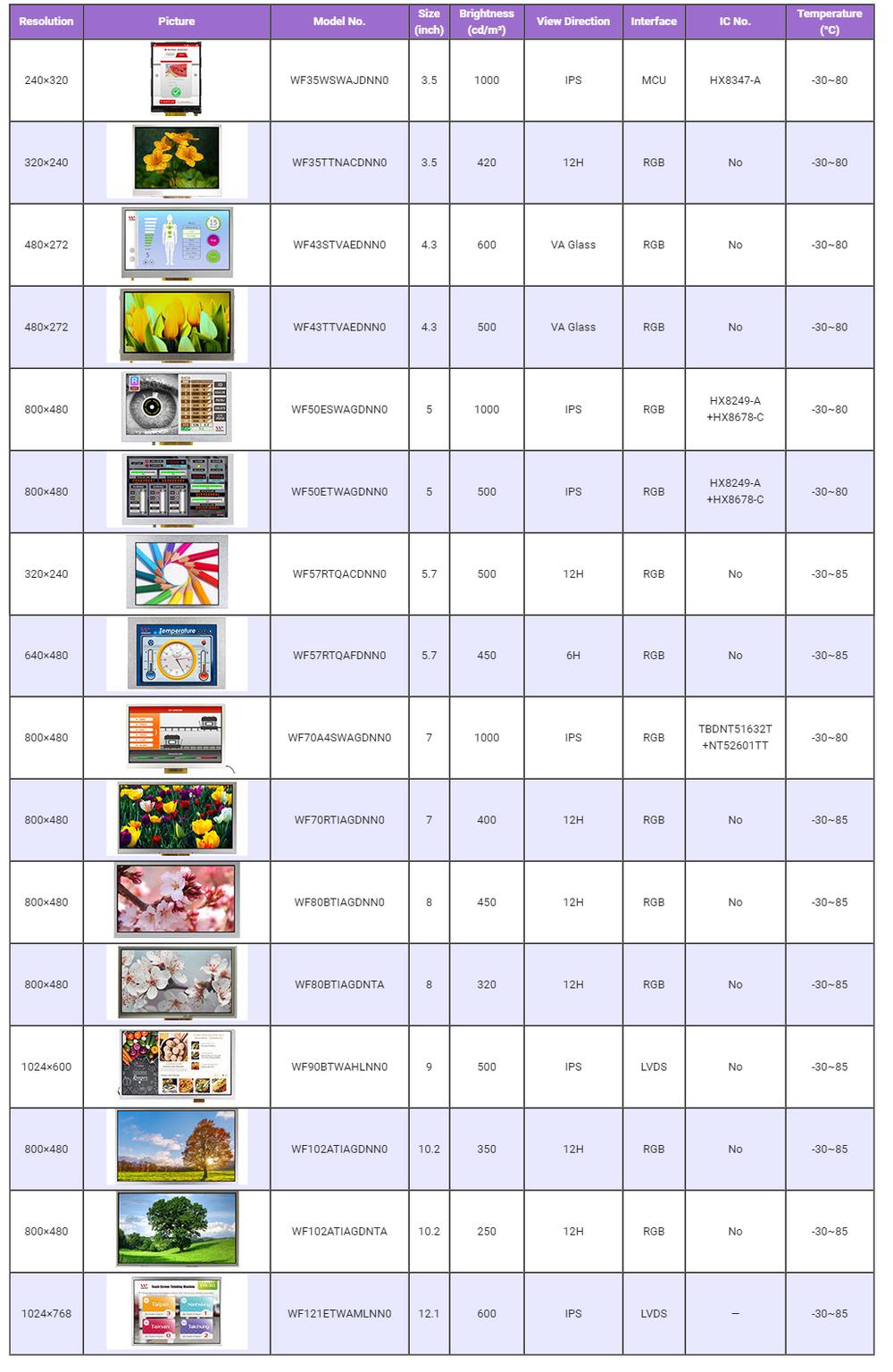 Compruebe los límites de su display