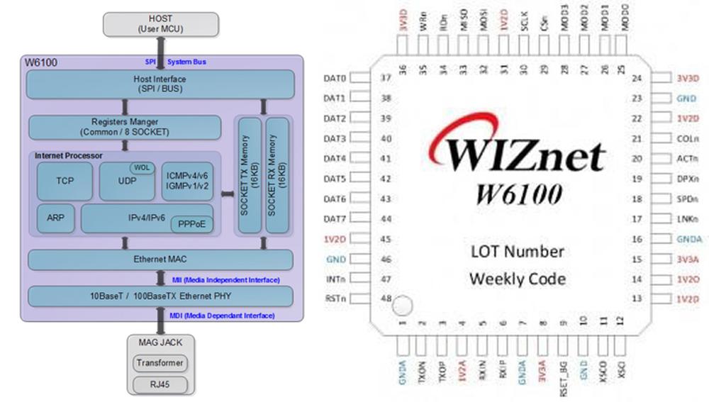 A W6100 felkészült az IPv6-ra