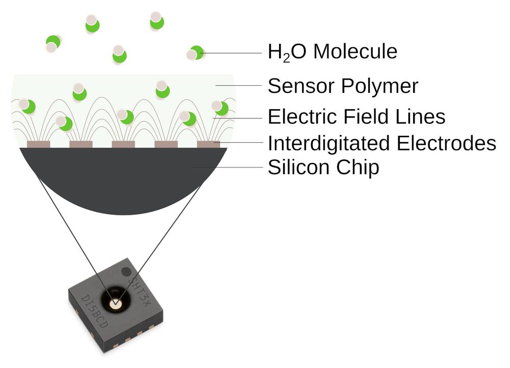 Sensirion – The Sensor Company