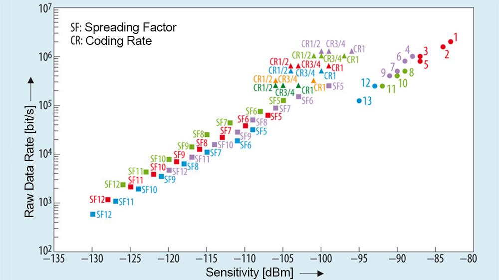 Unsurpassed range with low power module in 2,4GHz band