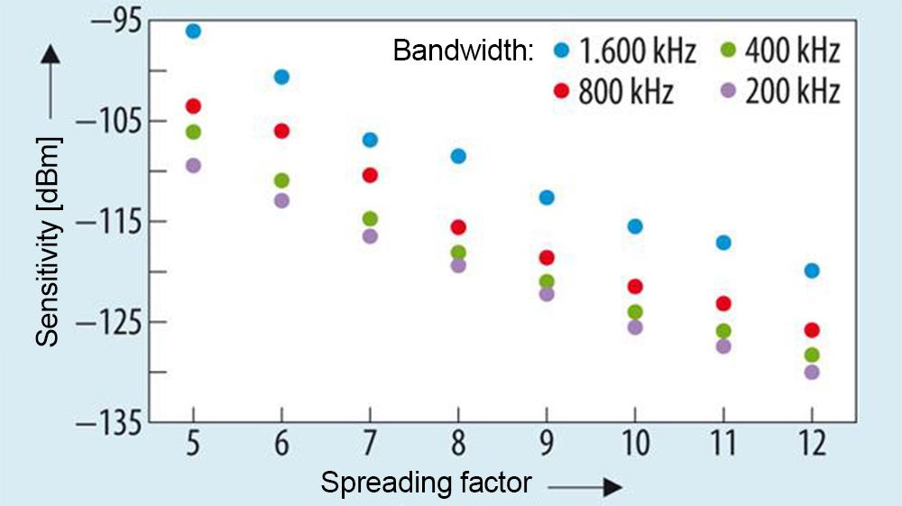 Un rango imbatible con un módulo de baja potencia en la banda de 2,4 GHz